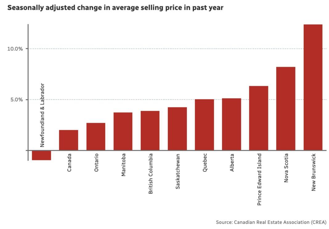 Seasonally adjusted change in average selling price — New Brunswick highest in Canada (Source: CREA)